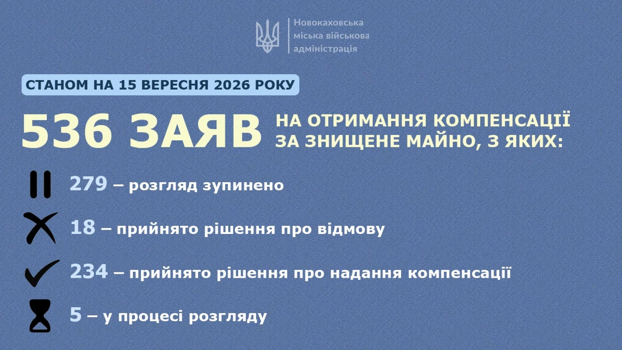 Компенсації за знищене житло: скільки заяв розглянули у Новокаховській МВА