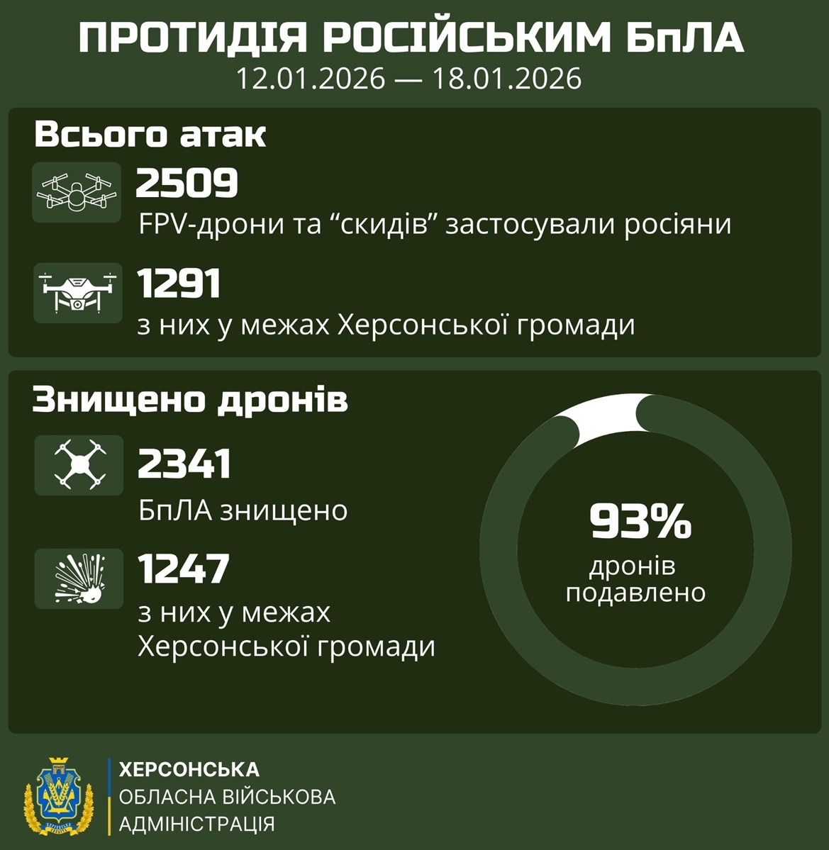 Окупанти атакували 26 міст і сіл Херсонщини: двоє поранених, пошкоджені будівлі