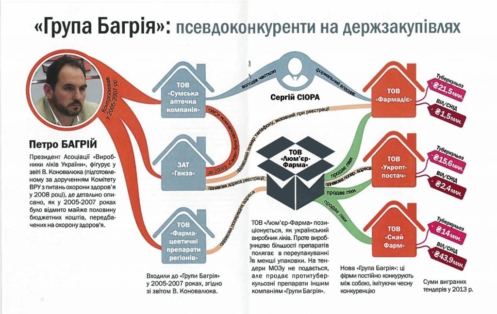 Підприємства Петра Багрія