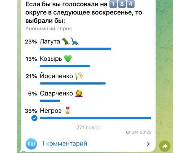 Рейтинг виборки на телеграм-каналі