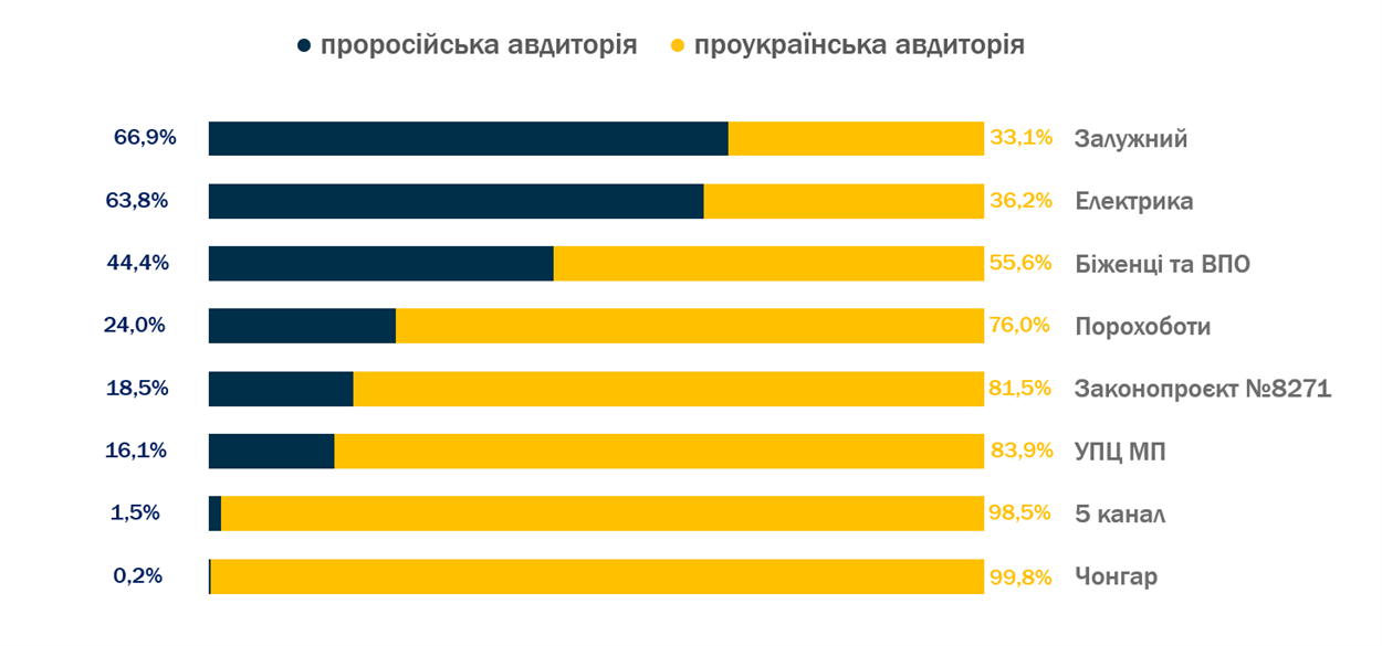Статистика сварок у соцмережах